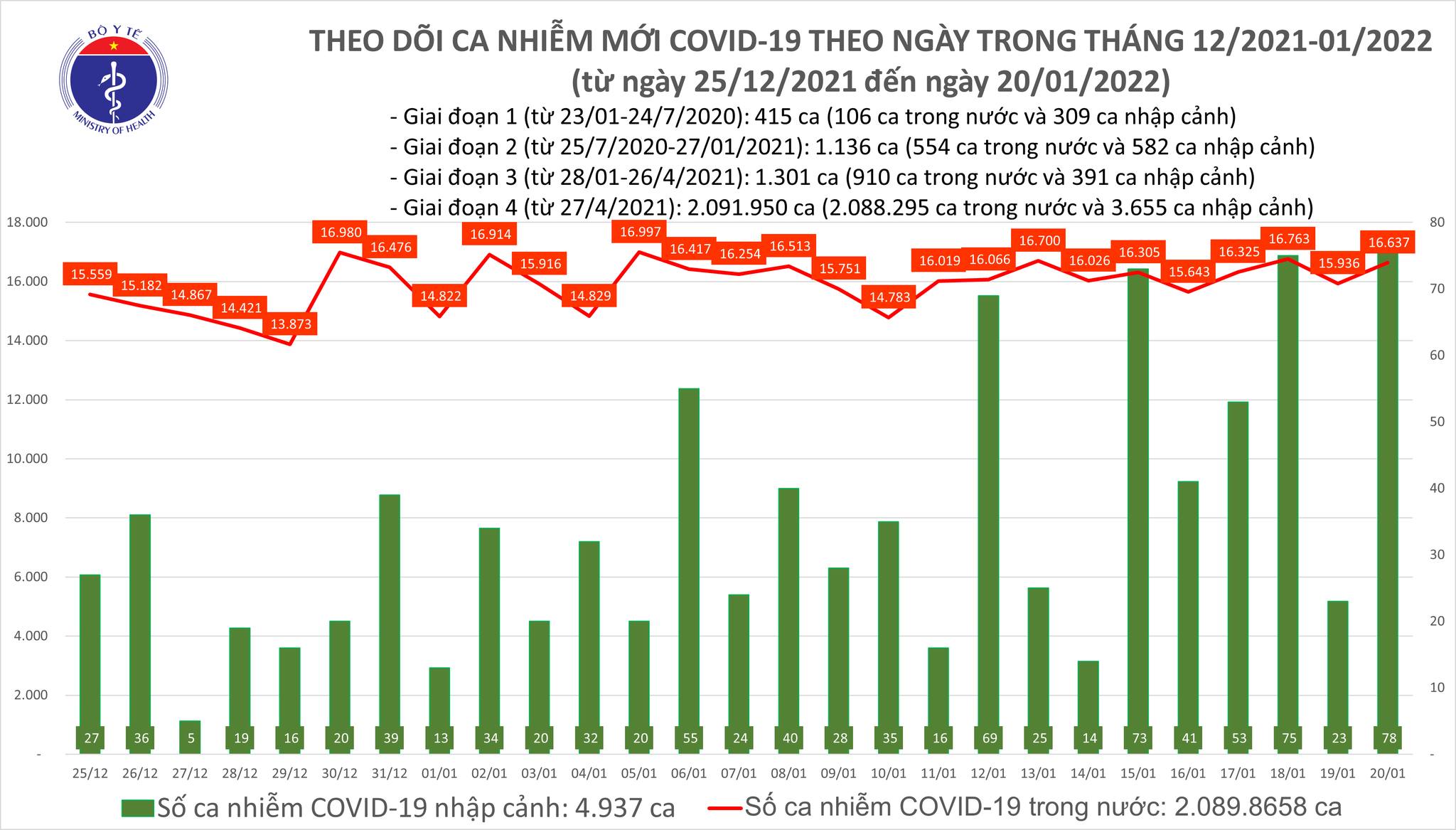 Ngày 20/01, thêm 16.715 ca nhiễm Covid-19 mới, tăng hơn 701 ca so với ngày hôm qua